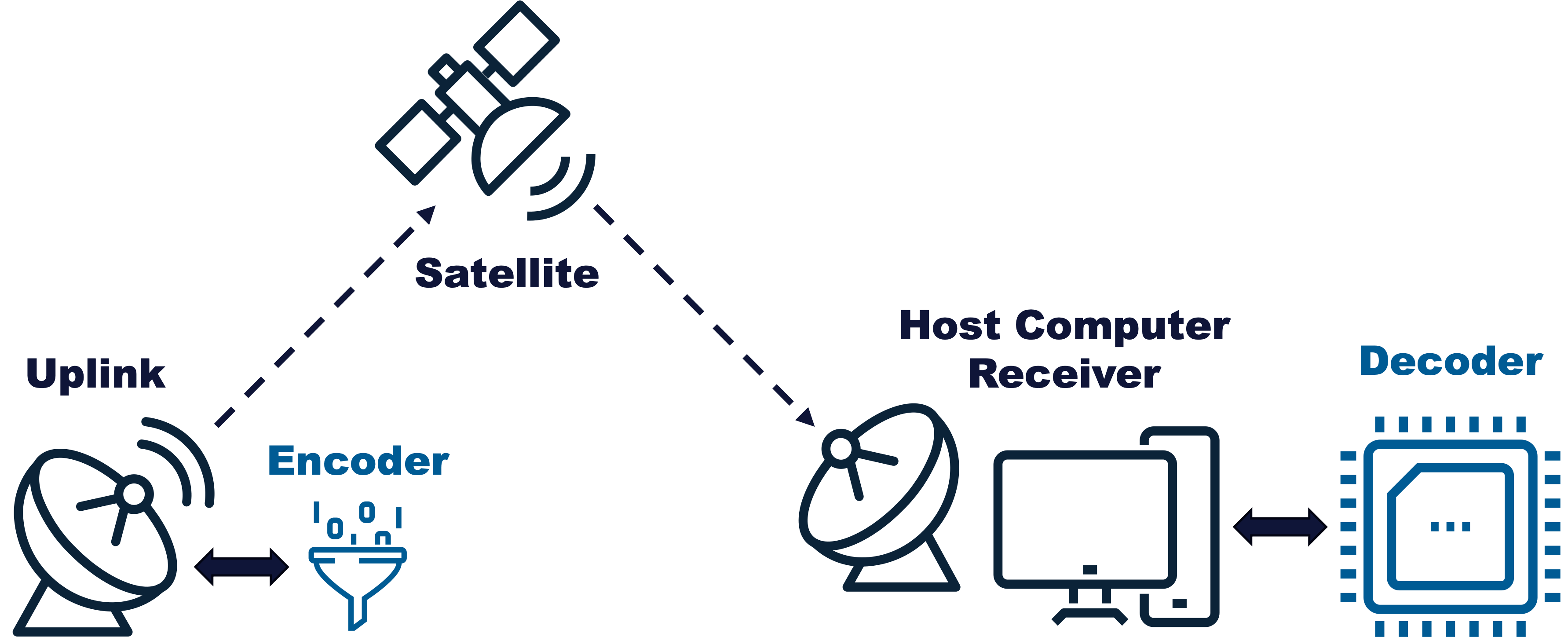 High level system overview of the eCTF 2025 scenario featuring the Uplink, Satellite, TV, and Decoder